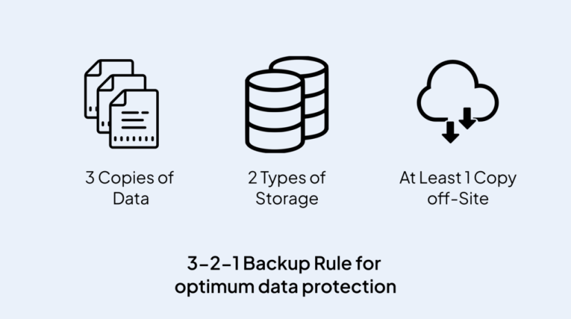 3-2-1 Rule of Data Backup